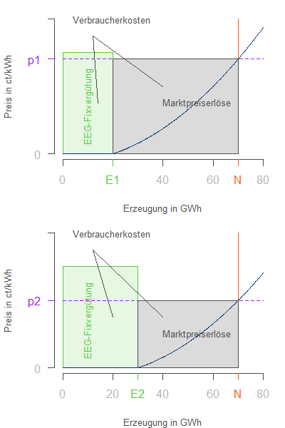 File:Merit-Order-ErlöseErzeugung.png