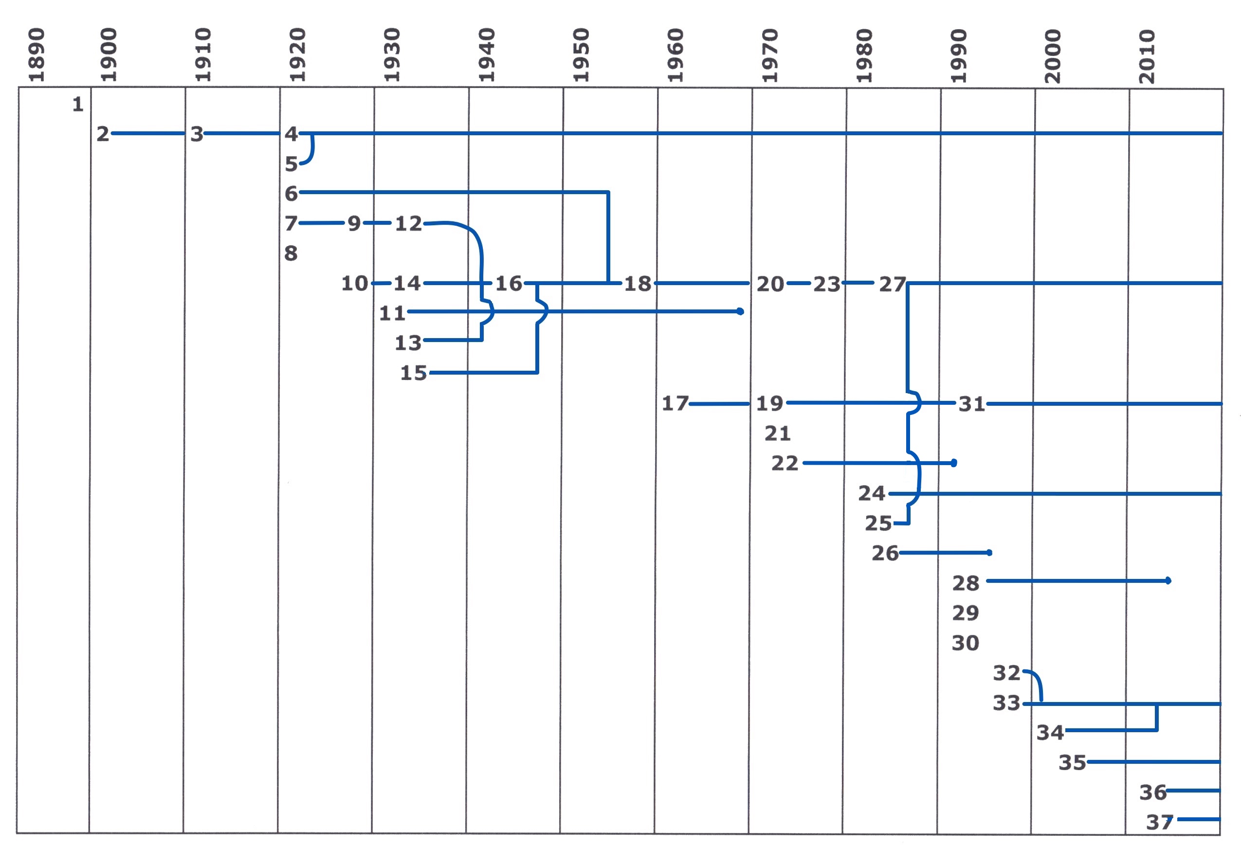 Timing chart. Snell Charts Meters.