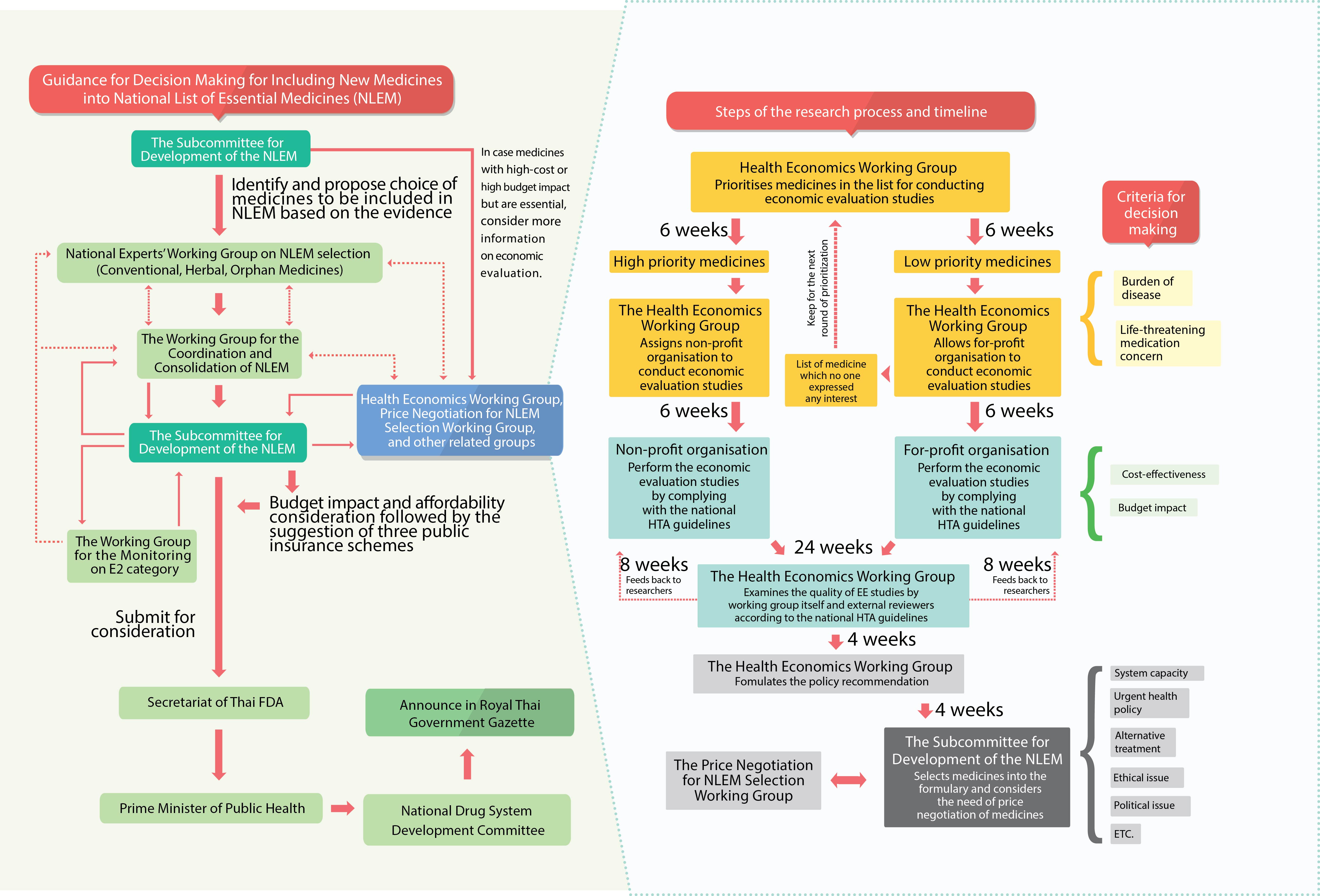 Evaluation study. Russia Health Minister. Data Consolidation and Health interventions. Essential Medicines timeline. Essential Medicines list timeline.