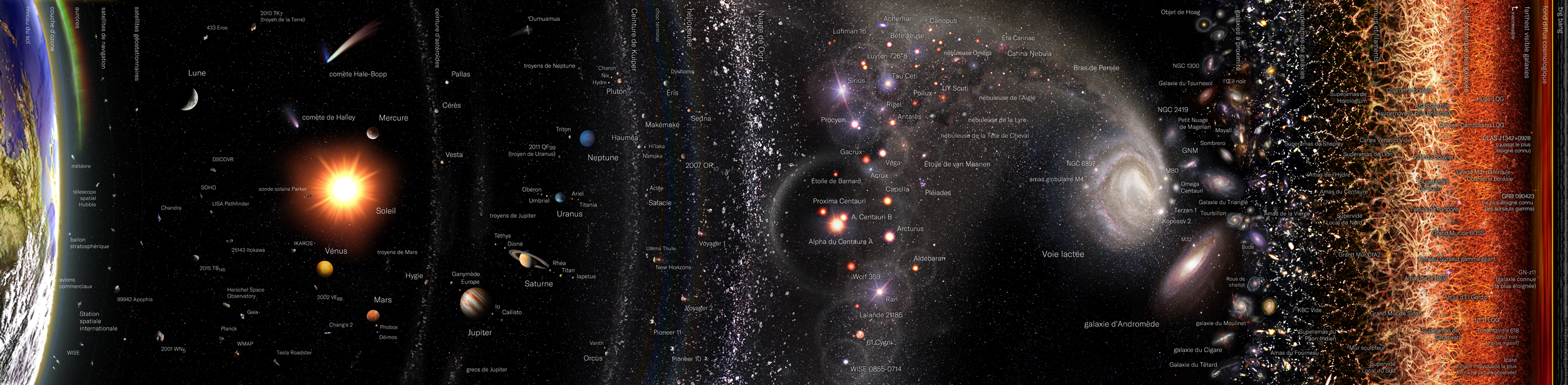 Observable_Universe_Logarithmic_Map_(horizontal_layout_french_annotations)_for_wikipedia.png