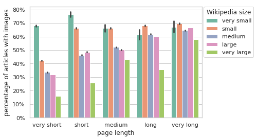 Percentage of Illustrated articles in Wikipedia, by article length