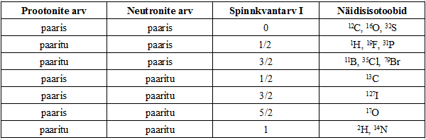 File:Spinnide väärtused.PNG