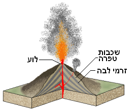 File:Stratovolcano heb.png