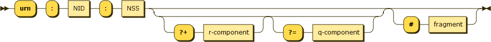 The syntax of a URI in the form of a syntax diagram