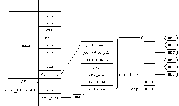 Partial memory layout after peeking (in Vector_ElementAt)