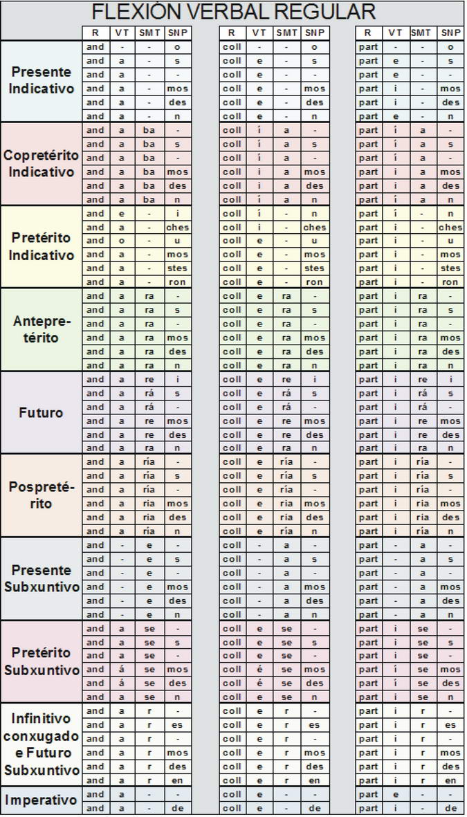 Morfemas dos verbos regulares