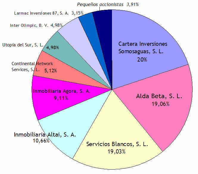 File:Accionariado del Real Valladolid.png