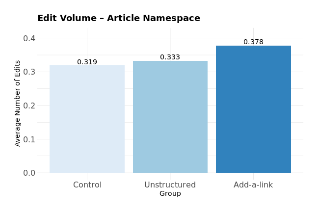 File:Add-a-link-article-namespace-constructive-edit-volume-2021-experiment.png