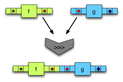 (>>>) composes two arrows. The output of the first one is fed to the second.