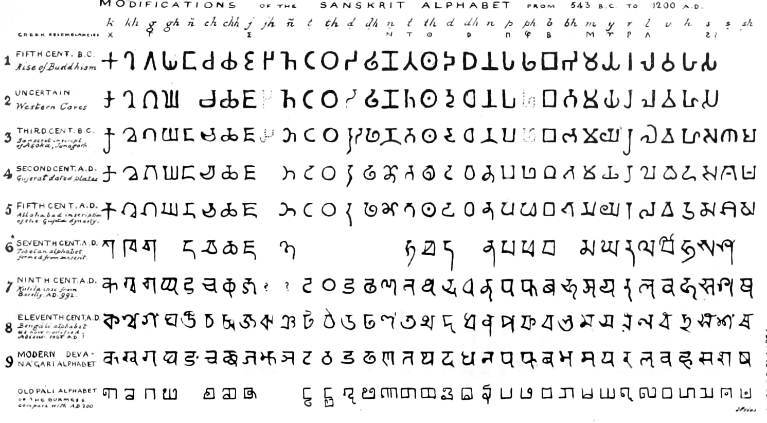 File Brahmi Script Consonants According To James Prinsep March 18 Jpg Wikimedia Commons