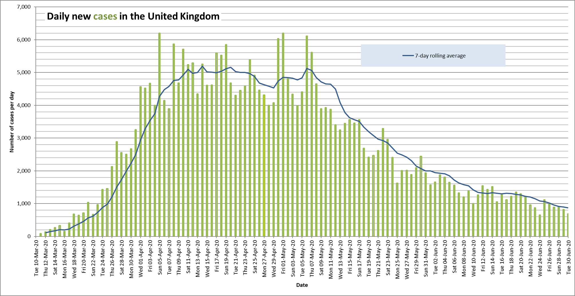 Chart of UK COVID 19 daily new cases to 30 June 2020