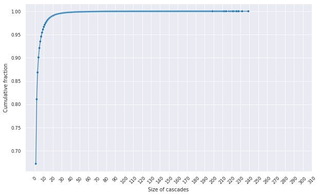 Figure 2 - Logarithmic growth of the cumulative fraction of cascades in the dataset based on the size of a cascade. Given a point in the chart (x, y). The y represents the proportion of the dataset composed from cascades smaller or equal to the x.