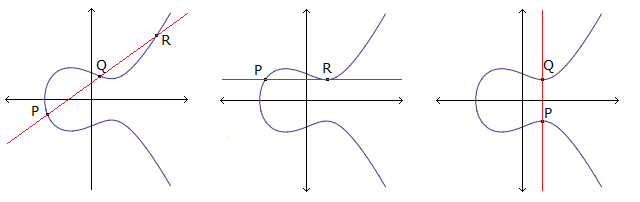 Punkten R, given av punkterna P och Q