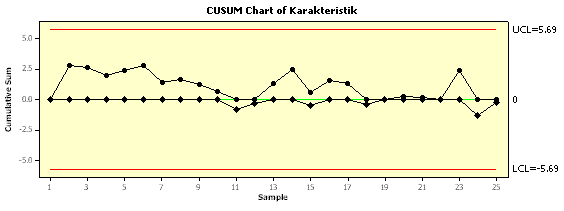 Contoh diagram CUSUM