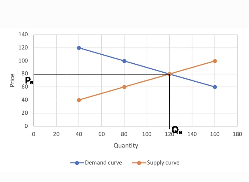 equilibrium price is also known as