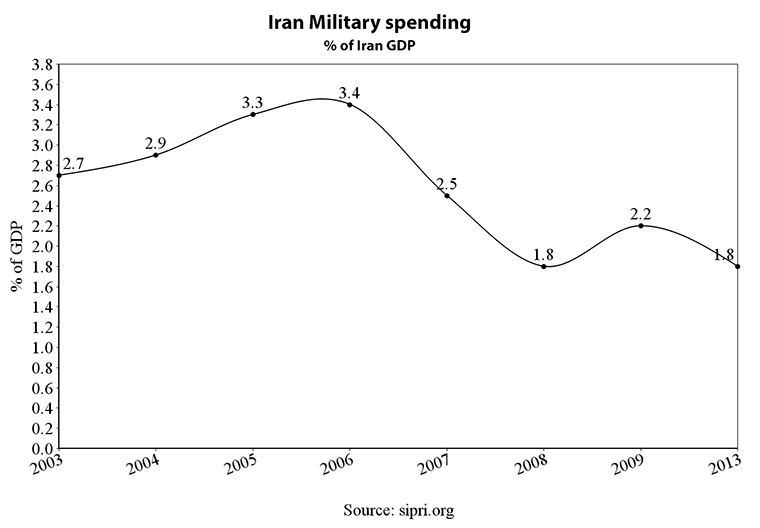File:Iran-defense-gdp.png