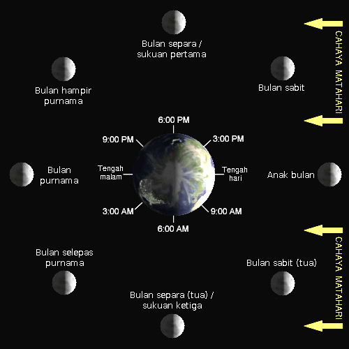 moon phase diagram