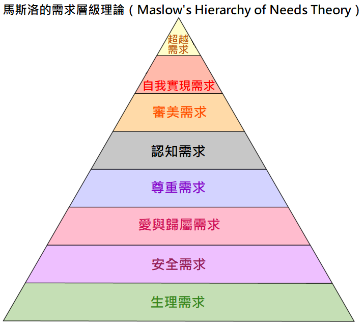 需求层次理论- 维基百科，自由的百科全书