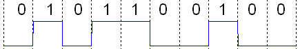 A binary signal, also known as a logic signal, is a digital signal with two distinguishable levels