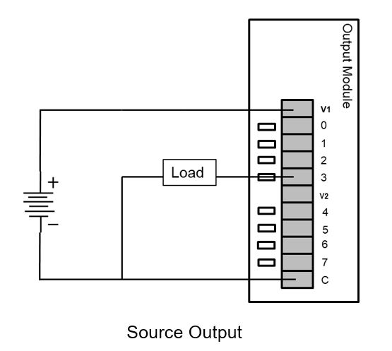 Output source. Quadraphonic output Module.