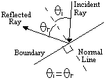 θi = θr. Góc tới bằng góc phản xạ.