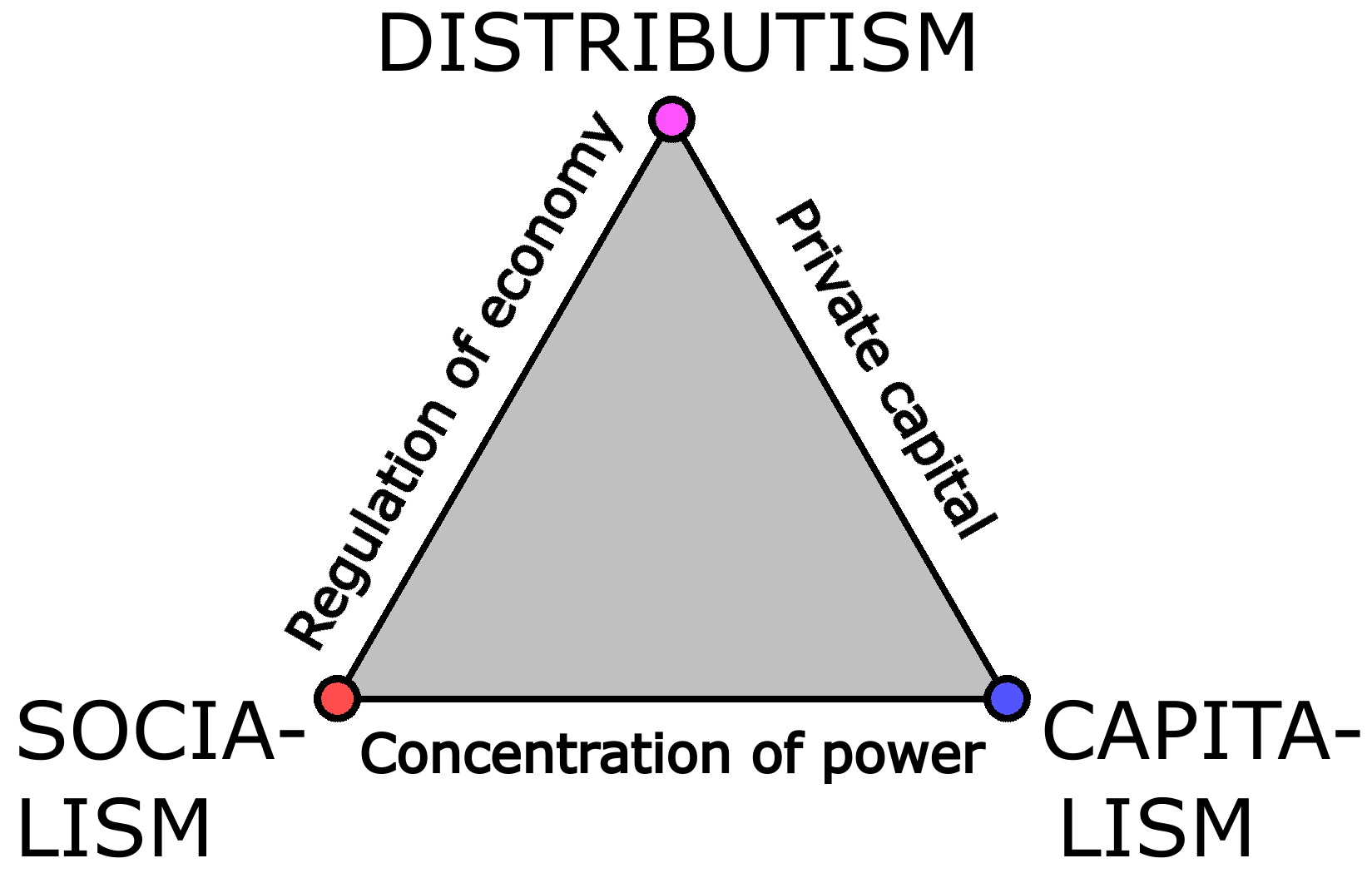 Triangle_of_economic_systems.png
