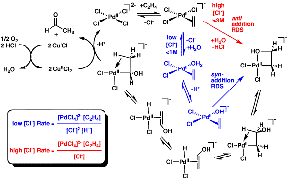 Součástí mechanismu Wackerova procesu jsou Pd-alkenové komplexy.