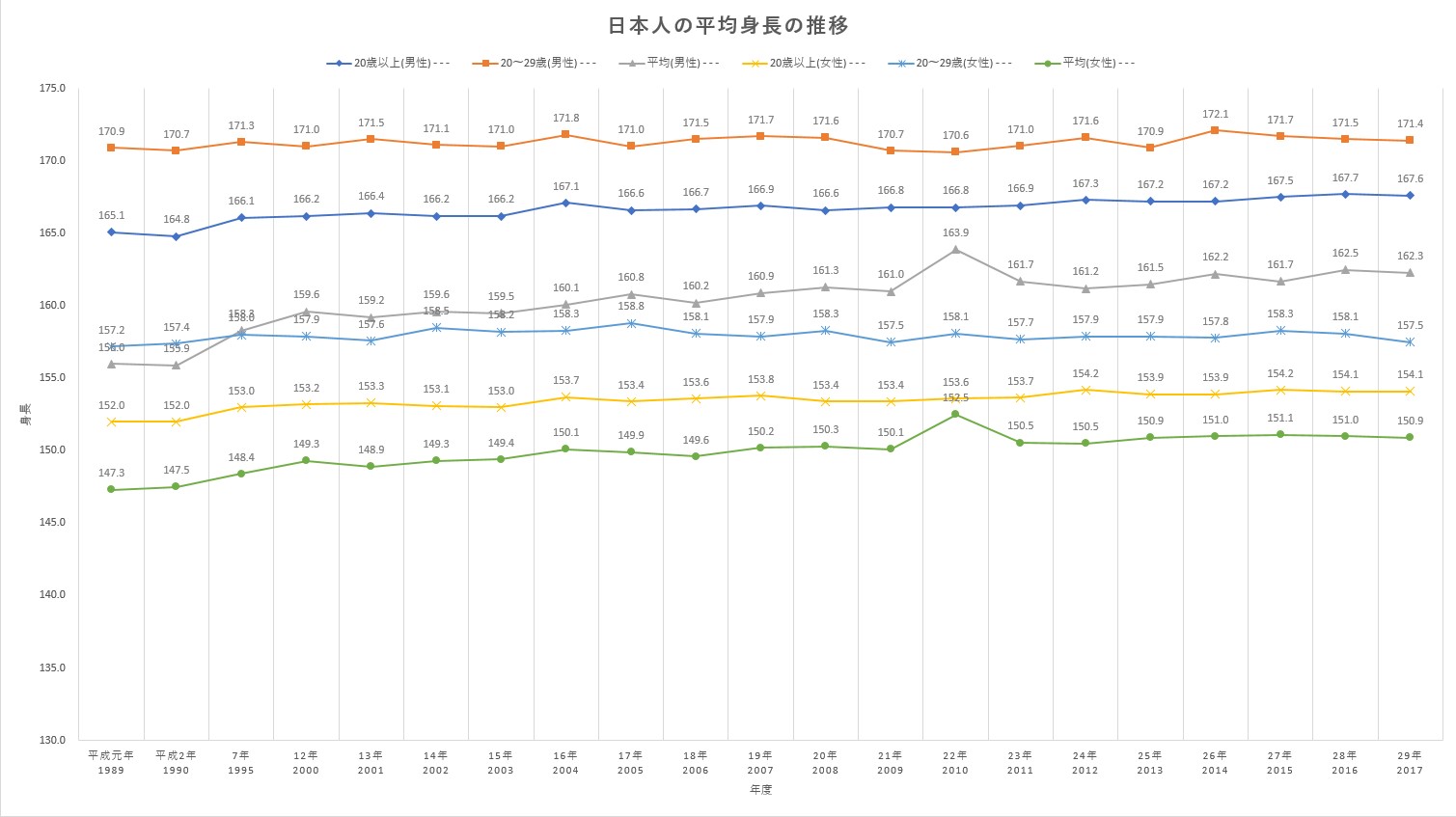 File 日本人の平均身長の推移 Jpg Wikimedia Commons