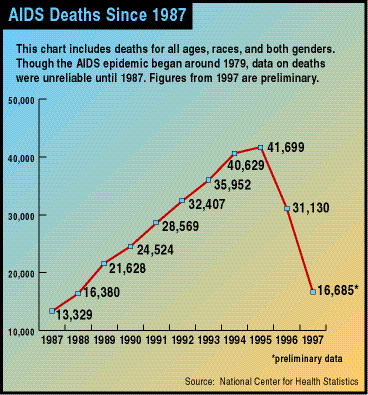 File:AIDS Deaths-US 1987-1997.png