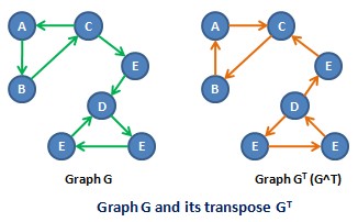 A graph and its transpose Amirali reverse.jpg