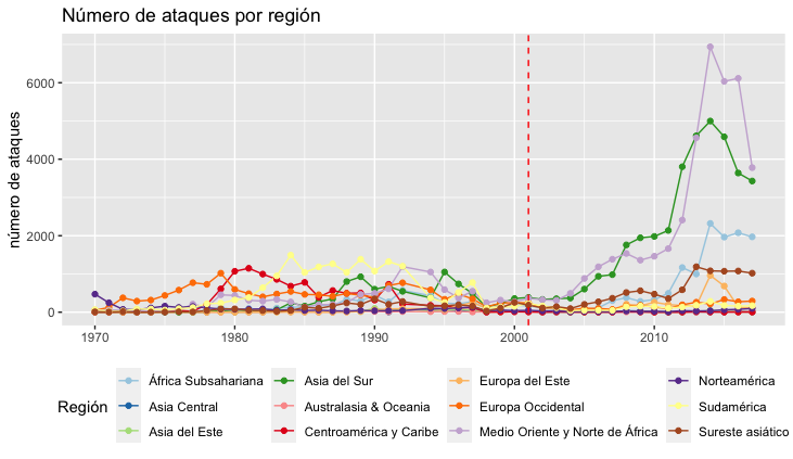 File:Ataques terroristas por región.png