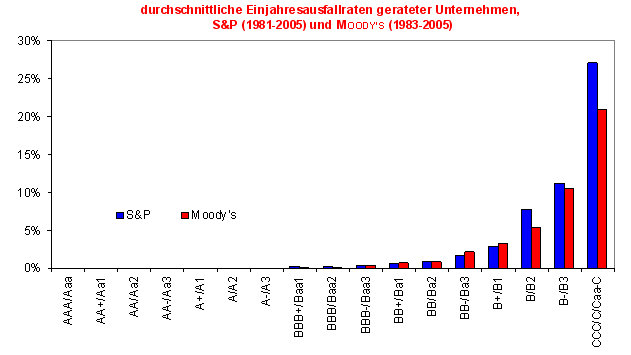 File:Einjahresausfallraten Bemmann.png