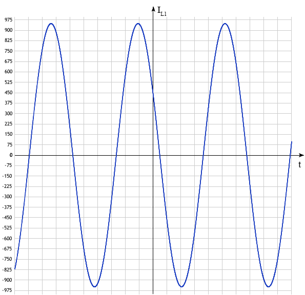 Graph 2