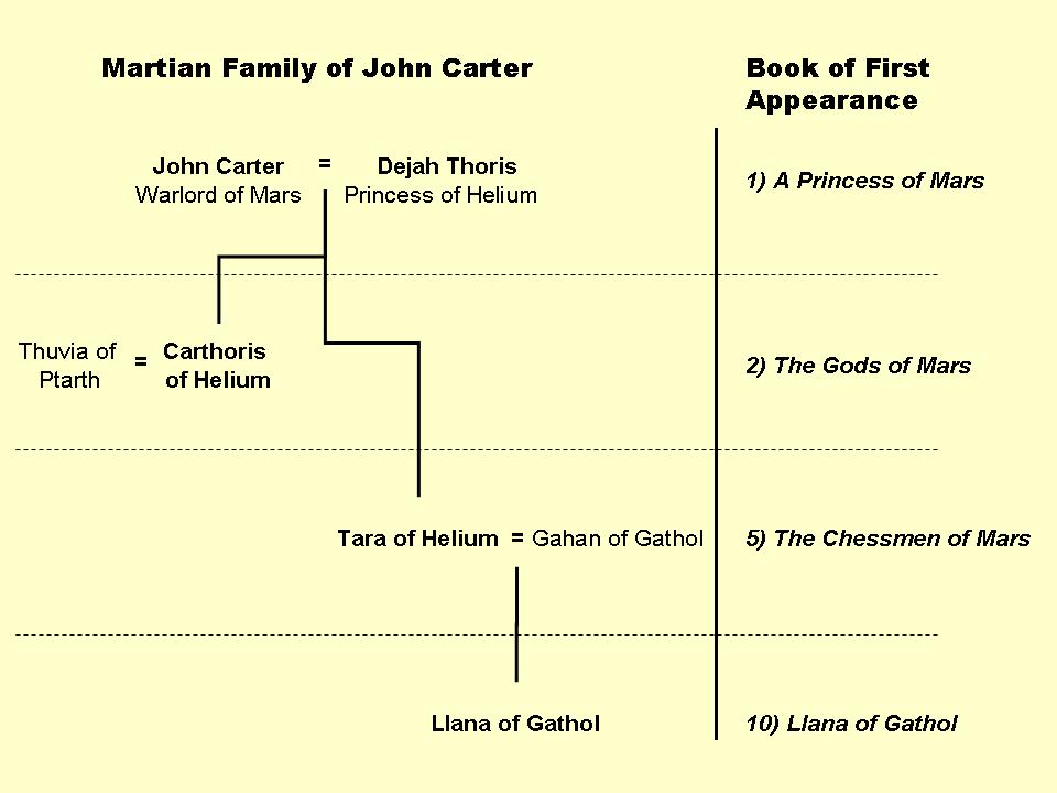 File Martian Family Of John Carter From Edgar Rice Burroughs Barsoom Novels Jpg Wikimedia Commons