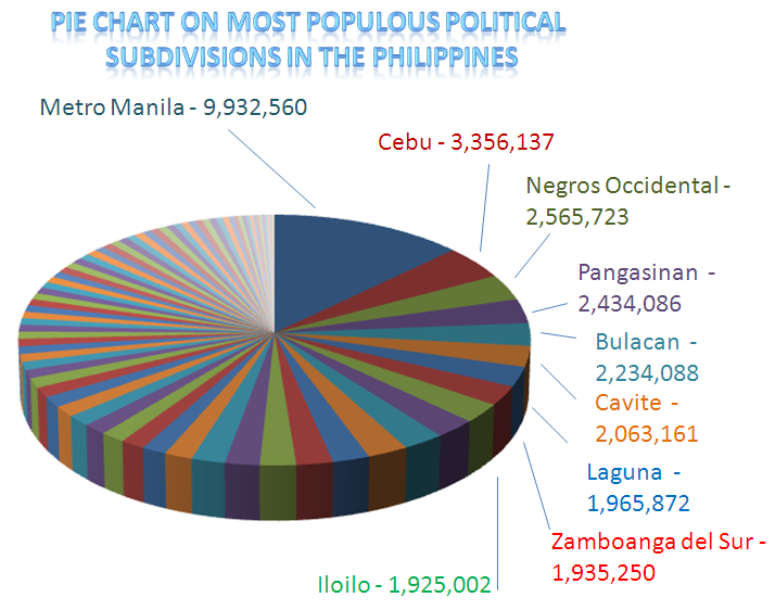 Philippines Pie Chart