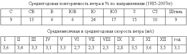 Среднегодовые направления ветра. Среднегодовая повторяемость ветра. Повторяемость скорости ветра. Среднегодовая повторяемость направления ветра. Годовая повторяемость скорости ветра.