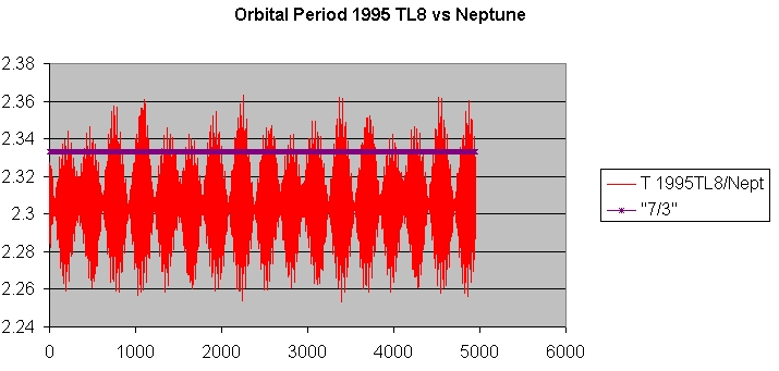 File:1995TL8 Orbital Period.jpg