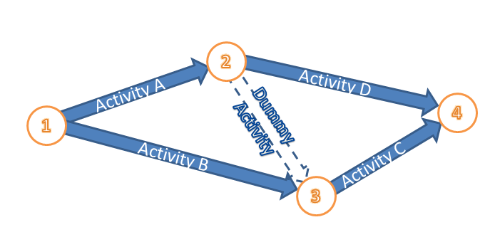 File:Arrow Diagramming Method.png