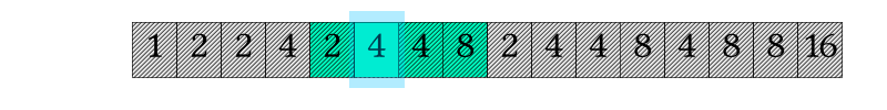 The same sequence of 16 integer values is shown as before, but everything is in the same location, 16 columns in one, a single row. The first 4 and last 8 boxes have a gray background. The remaining 4 boxes in the middle have a green background. All but the fifth box are shaded. Over and slightly larger than the fifth box there is a transparent blue hue.