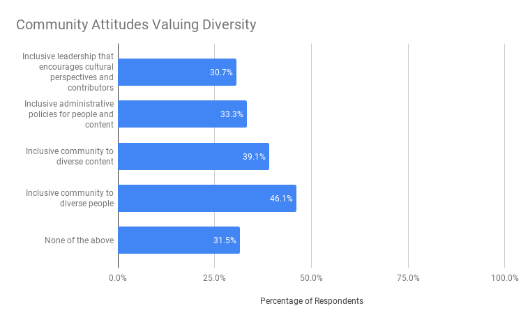 Community Attitudes Valuing Diversity.png