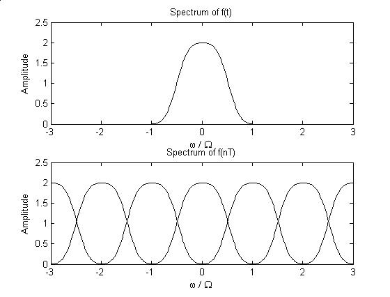 File:Dtft aliasing.jpg