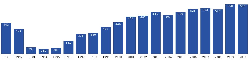 Počet obyvatel Kangerlussuaqu v posledních dvou desetiletích. Zdroj: Statistics Greenland