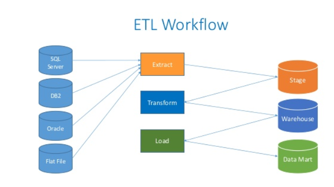 Image result for extract transform load