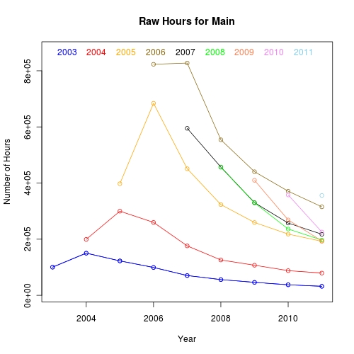 Raw hours in main