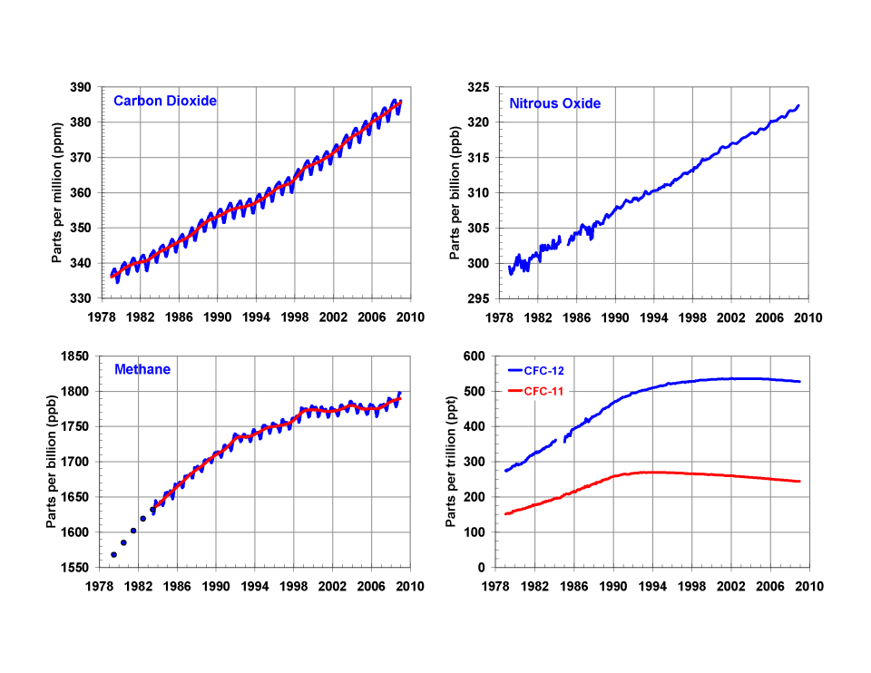 What are Greenhouse Gas (GHG) Emissions? - Veritrove