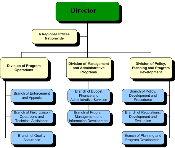 Nationwide Organizational Chart