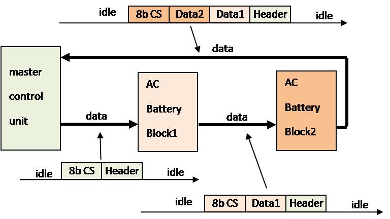 Sending and controlling data. Data battery