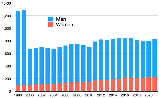 File:The size of the United Kingdom House of Lords since 1998.png