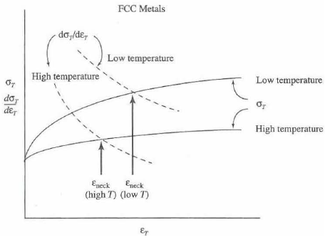 True stress-strain curve of FCC metal and its derivative form[3]