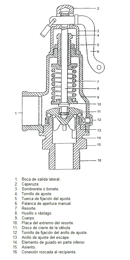 Parts de vàlvules d'alleujament de pressió